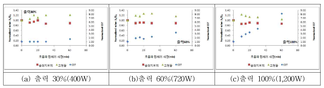 초음파 전처리 출력비율에 따른 전처리 슬러지의 특성 변화