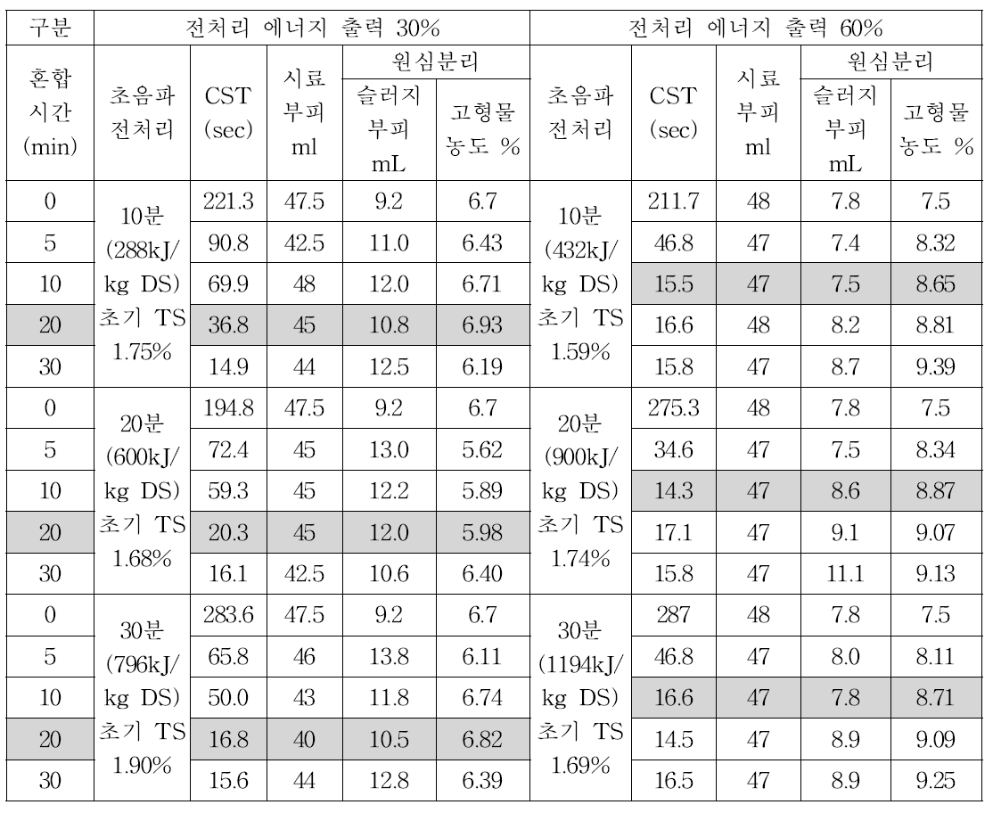 전처리 에너지 출력 조건과 전처리 시간에 따른 슬러지의 약품 처리 영향