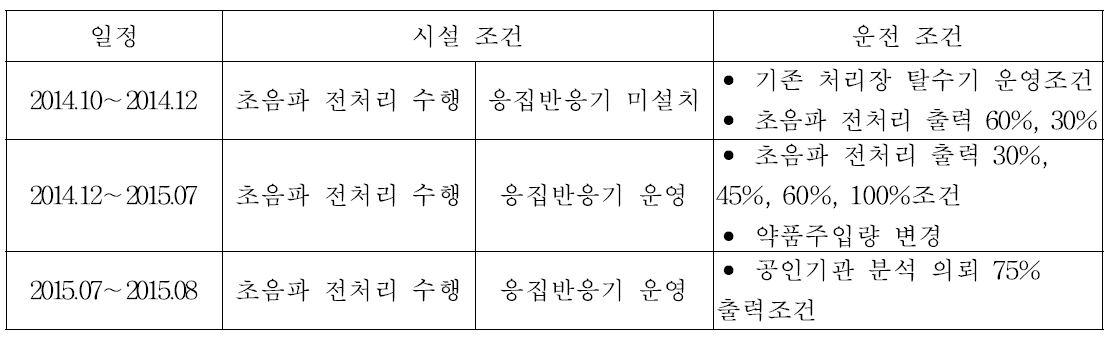 하수처리장의 현장 탈수기 일정별 운전 조건