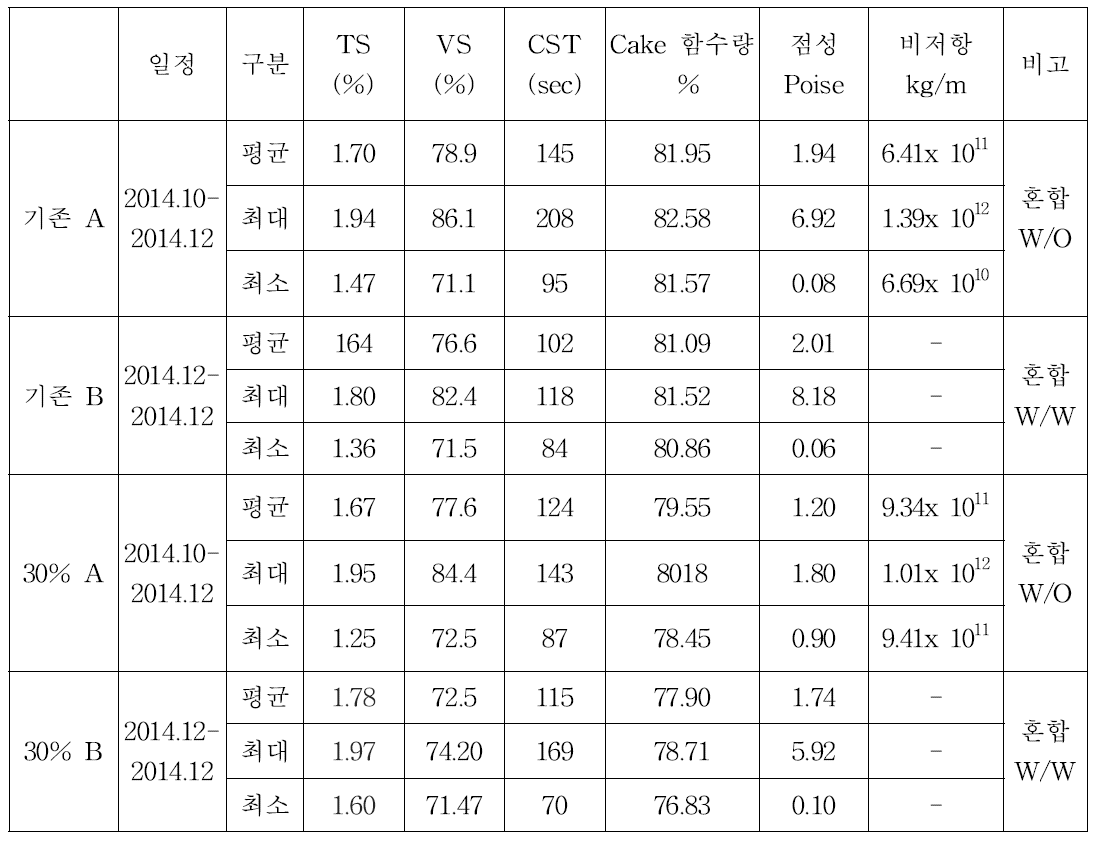 초음파 전처리 장치 출력 30% 조건과 기존 처리장의 탈수 처리 결과