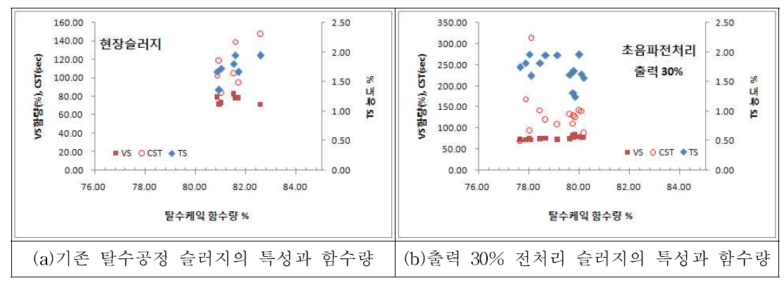 초음파 전처리 장치 출력 30% 조건과 현장 탈수공정의 슬러지와 함수량