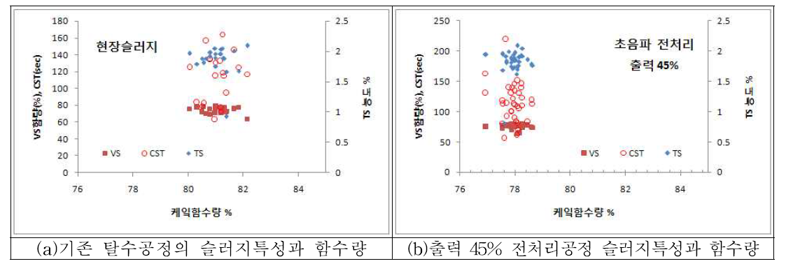 초음파 전처리 장치 출력 45% 조건과 현장 탈수공정의 슬러지와 함수량