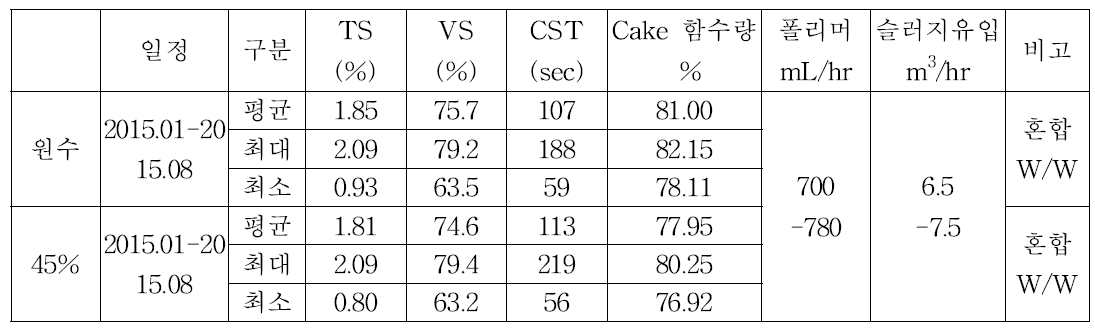 초음파 전처리 장치 출력 45% 조건과 기존 처리장의 탈수 처리 결과