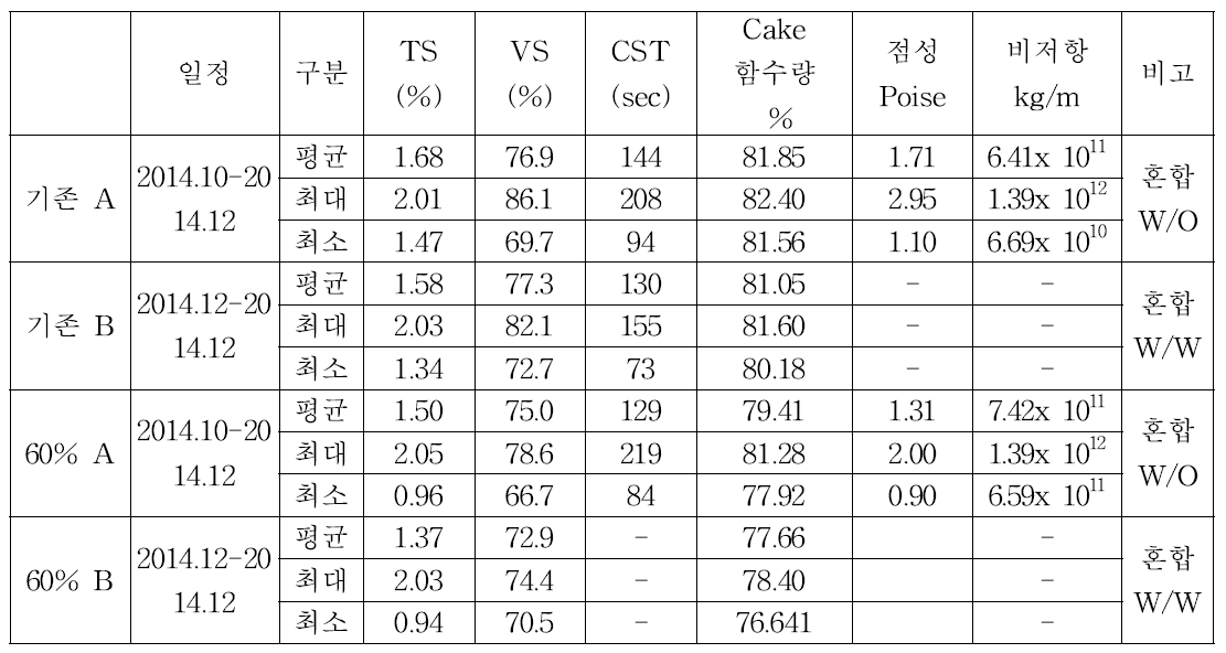 초음파 전처리 장치 출력 60% 조건과 기존 처리장의 탈수 처리 결과