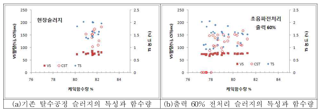 초음파 전처리 장치 출력 60% 조건과 현장 탈수공정의 슬러지와 함수량