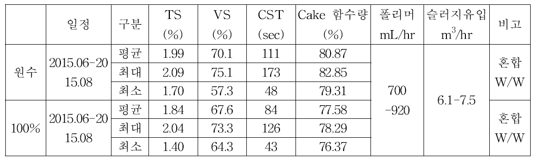 초음파 전처리 장치 출력 100% 조건과 기존 처리장의 탈수 처리 결과