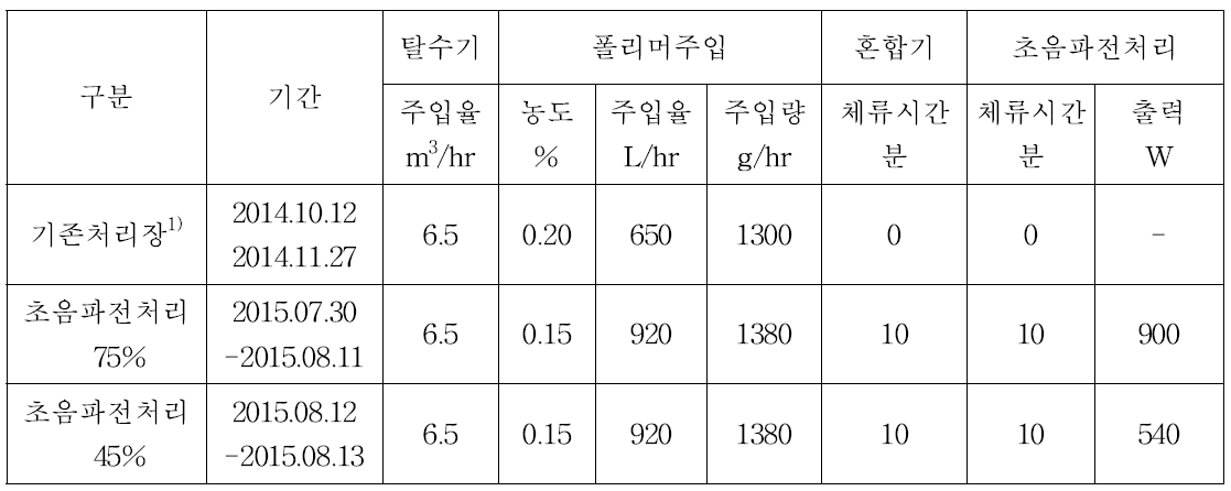 공인 인증 기관 시험 의뢰를 위한 슬러지 처리 시설 운영 조건