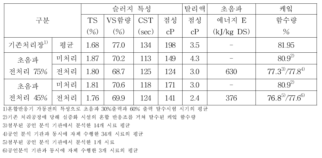 공인 인증 기관 시험 기간에 탈수 처리된 슬러지 특성 분석 결과