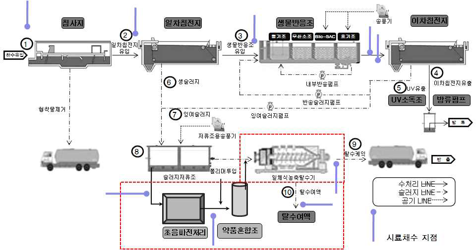 초음파 전처리에 따른 탈리액의 영향 검토를 위한 시료 채수 지점 현황