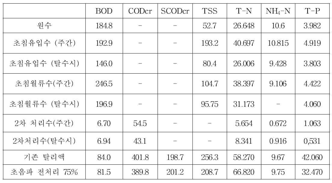 실증화 시설을 운영중인 하수처리장의 공정별 수질 현황