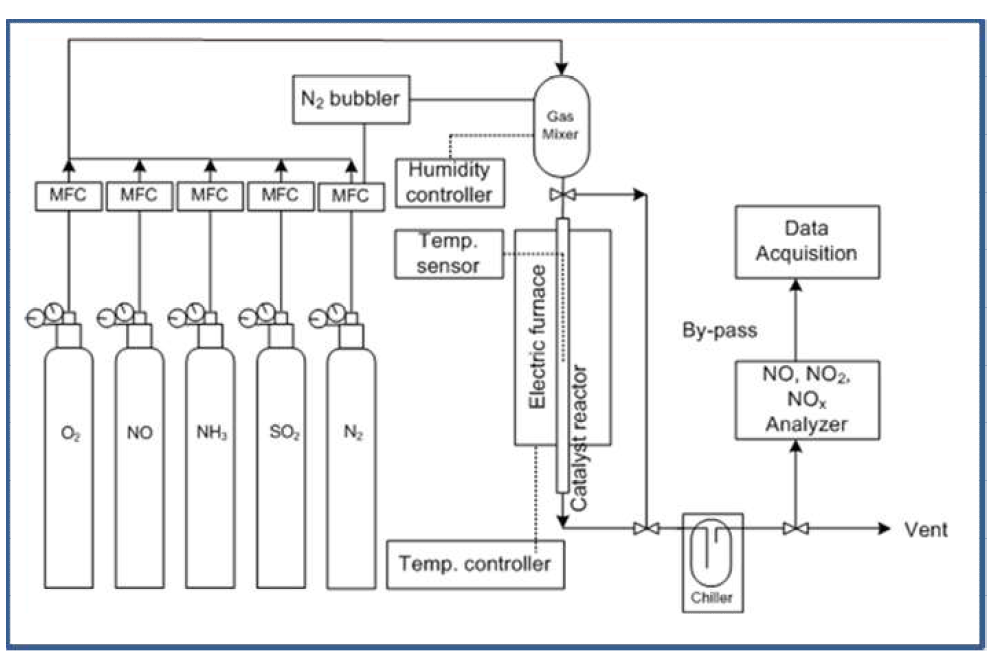 NOx 제거율 측정을 위한 반응시스템