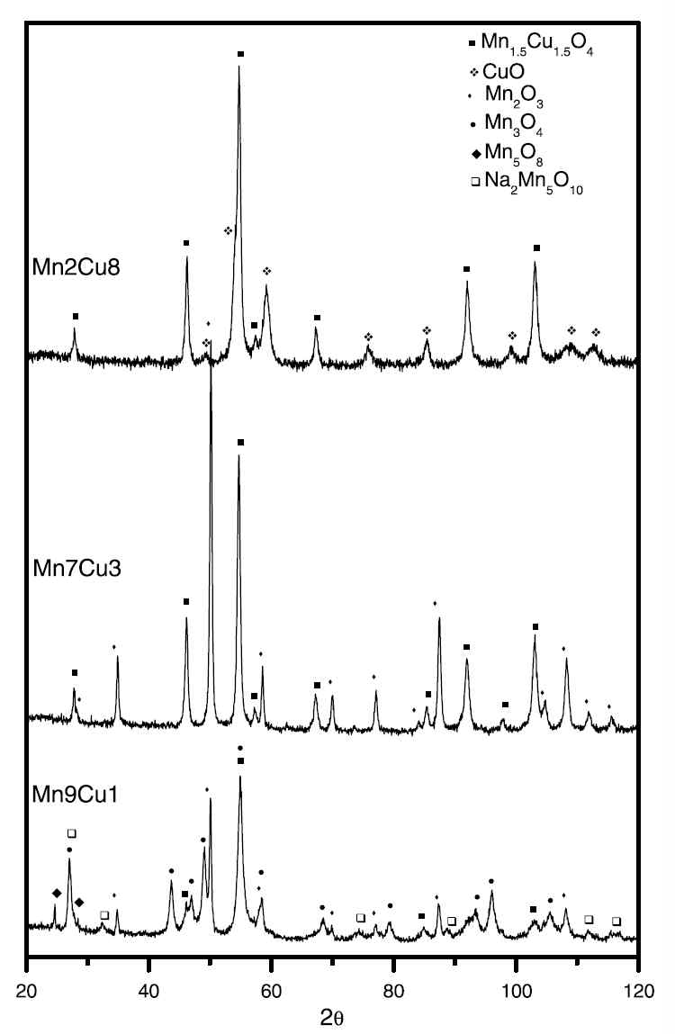 XRD of MnxCuy catalysts