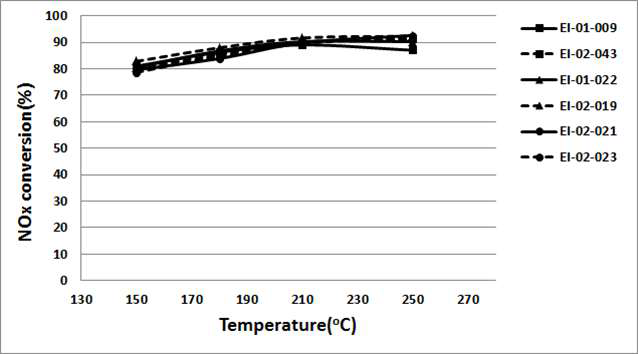 온도에 대한 NOx 전환 효율을 도시한 그래프(NO: 400ppm, NO/NH3: 1 molar ratio, O2 conc: 3%, SV: 40,000hr-1)