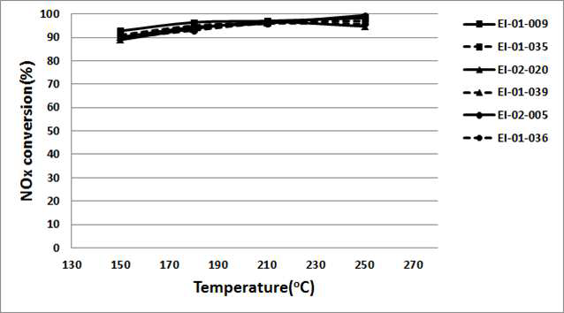 온도에 대한 NOx 전환 효율을 도시한 그래프(NO: 400ppm, NO/NH3: 1 molar ratio, O2 conc: 3%, SV: 20,000hr-1)
