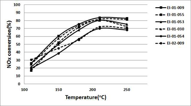 온도에 대한 NOx 전환 효율을 도시한 그래프(NO: 400ppm, NO/NH3: 1 molar ratio, O2 conc: 3%, H2O: 6%, SV: 20,000hr-1)