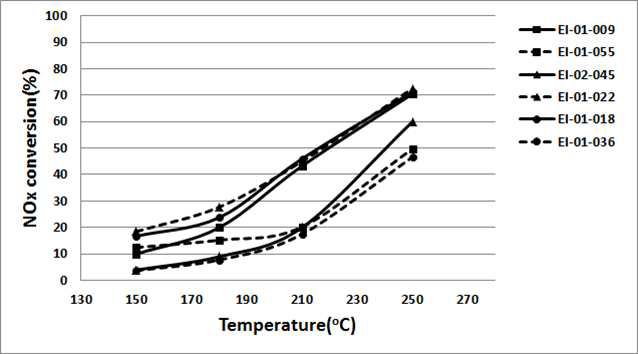 온도에 대한 NOx 전환 효율을 도시한 그래프 (NO: 400ppm, NO/NH3: