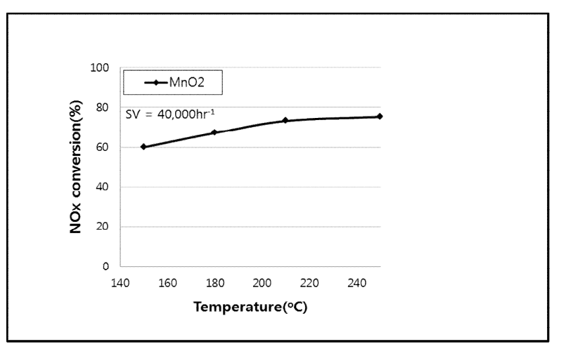 온도에 대한 NOx 전환 효율을 도시한 그래프(사용촉매: MnO2)