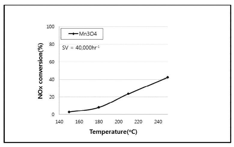 온도에 대한 NOx 전환 효율을 도시한 그래프(사용촉매: Mn3O4)