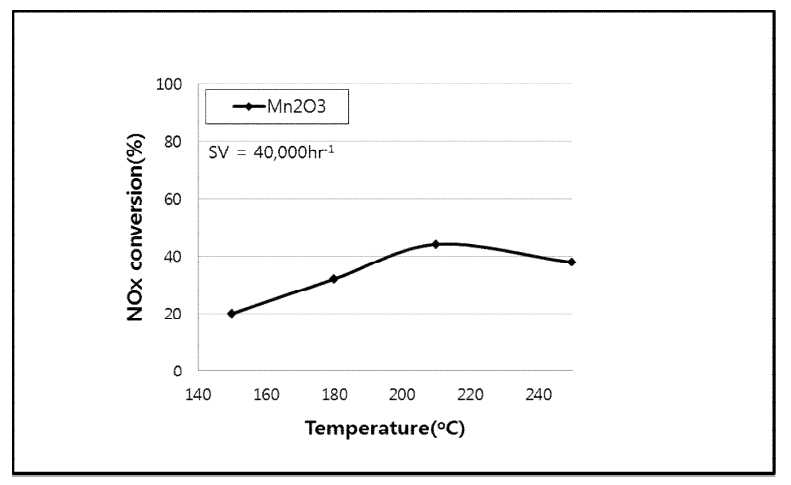 온도에 대한 NOx 전환 효율을 도시한 그래프(사용촉매: Mn2O3)