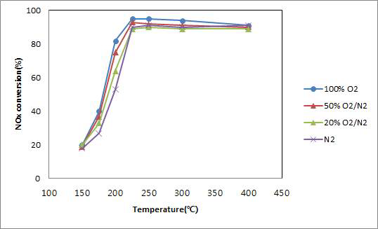 MnxCuyOz(MCO) 촉매에 대한 산소 농도에 따른 NOx 전환 효율 그래프