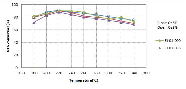 산소농도에 따른 NOx 전환 효율 그래프 (SV: 30,000hr-1)