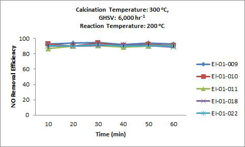 소성온도와 NOx 전환 효율 그래프