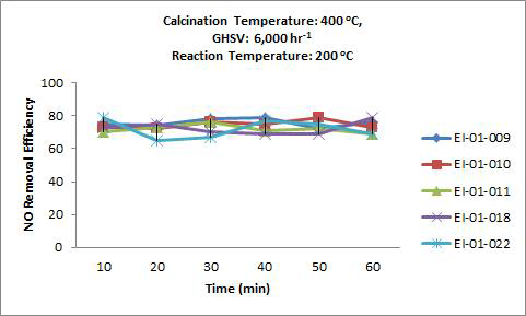 소성온도와 NOx 전환 효율 그래프