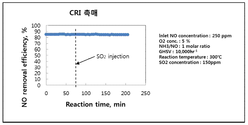 온도에 대한 NOx 전환 효율을 도시한 그래프(CRI사 촉매)
