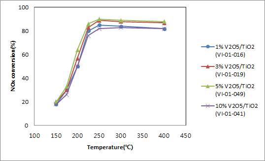 금속산화물 MnxCuyOz(MCO)와 V2O5/TiO2의 조성비에 따른 NOx 전환 효율 그래프(SV: 20,000hr-1)