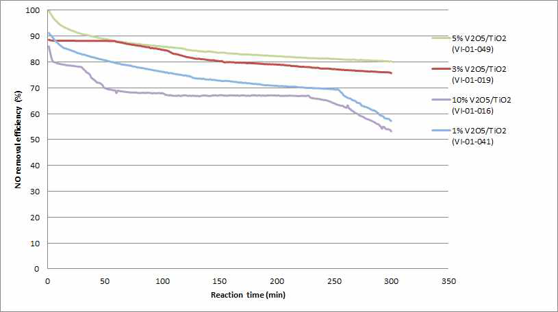 금속산화물 MnxCuyOz(MCO)와 V2O5/TiO2의 조성비에 따른 NOx 전환 효율 그래프(SO2: 50ppm, SV: 20,000hr-1)