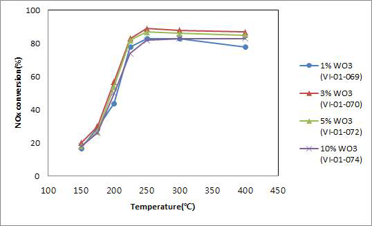 금속산화물 MnxCuyOz(MCO)와 WO3의 조성비에 따른 NOx 전환 효율 그래프(SV: 20,000hr-1)