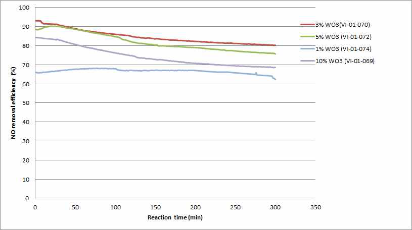 금속산화물 MnxCuyOz(MCO)와 WO3의 조성비에 따른 NOx 전환 효율 그래프(SO2: 50ppm, SV: 20,000hr-1)
