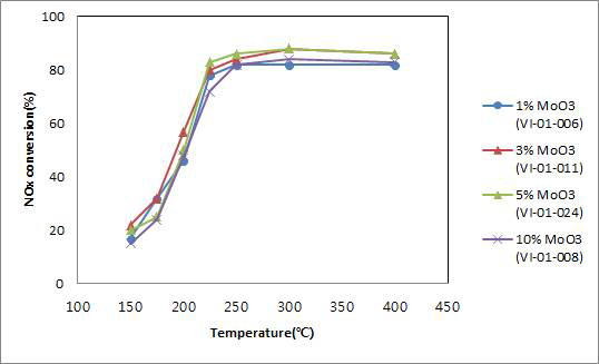 금속산화물 MnxCuyOz(MCO)와 Mo의 조성비에 따른 NOx 전환 효율 그래프(SV: 20,000hr-1)