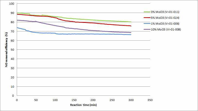 금속산화물 MnxCuyOz(MCO)와 Mo의 조성비에 따른 NOx 전환 효율 그래프 (SO2: 50ppm, SV: 20,000hr-1)