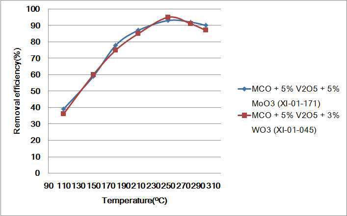 금속산화물 MnxCuyOz(MCO)에 V2O5/TiO2 와 Mo 및 W의 조성비를 변화시키면서 NOx 전환 효율을 측정한 그래프(SV: 20,000hr-1)