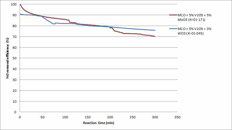 금속산화물 MnxCuyOz(MCO)에 V2O5/TiO2 와 Mo 및 W의 조성비를 변화시키면서 NOx 전환 효율을 측정한 그래프(SO2: 50ppm, SV: 20,000hr-1)