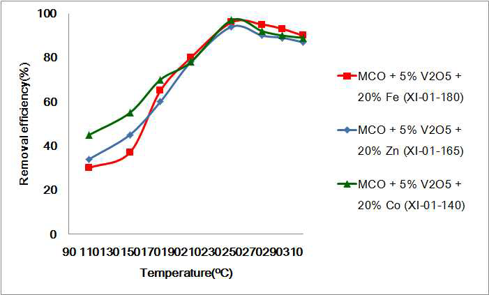 금속산화물 MnxCuyOz(MCO)에 V2O5/TiO2 와 Fe, Zn 및 Co의 조성비를 변화시키면서 NOx 전환 효율을 측정한 그래프(SV: 20,000hr-1)