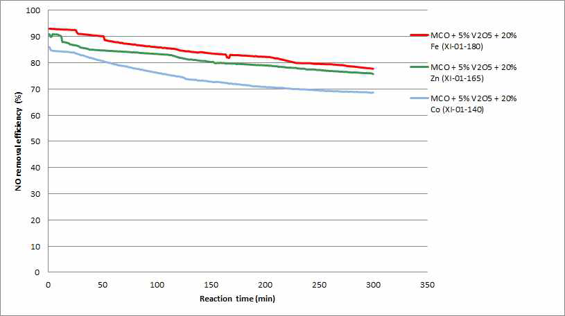 금속산화물 MnxCuyOz(MCO)에 V2O5/TiO2 와 Fe, Zn 및 Co의 조성비를 변화시키면서 NOx 전환 효율을 측정한 그래프(SO2: 50ppm, SV: 20,000hr-1)