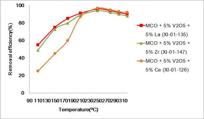 금속산화물 MnxCuyOz(MCO)에 V2O5/TiO2 와 La, Zr 및 Ce의 조성비를 변화시키면서 NOx 전환 효율을 측정한 그래프(SV: 20,000hr-1)