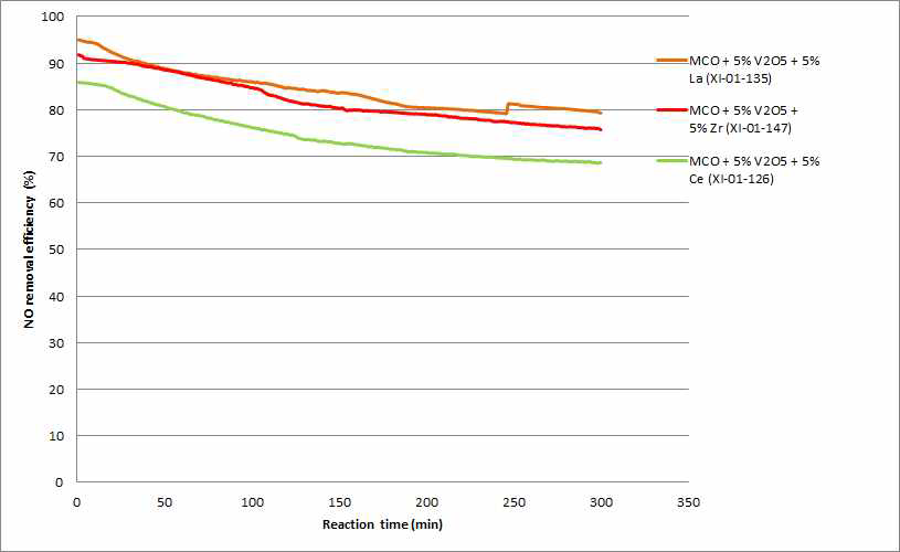 금속산화물 MnxCuyOz(MCO)에 V2O5/TiO2 와 La, Zr 및 Ce의 조성비를 변화시키면서 NOx 전환 효율을 측정한 그래프(SO2: 50ppm, SV: 20,000hr-1)