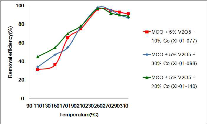 금속산화물 MnxCuyOz(MCO)에 V2O5/TiO2 및 Co 의 조성비를 변화시키면서 NOx 전환 효율을 측정한 그래프(SV: 20,000hr-1)
