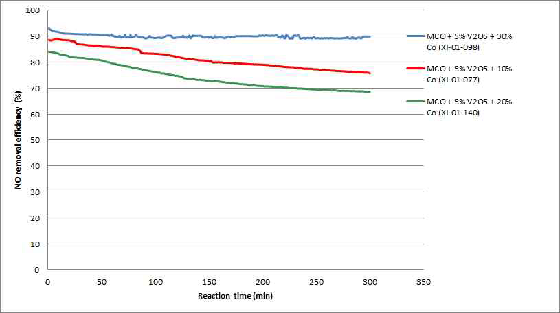 금속산화물 MnxCuyOz(MCO)에 V2O5/TiO2 및 Co 의 조성비를 변화시키면서 NOx 전환 효율을 측정한 그래프(SO2: 50ppm, SV: 20,000hr-1)