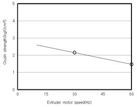 압출속도에 따른 강도개선에 대한 영향 그래프(압출압력, 6HP)