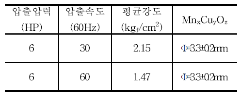 압출속도에 따른 영향