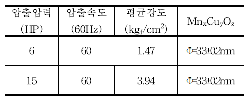 압출압력에 따른 영향