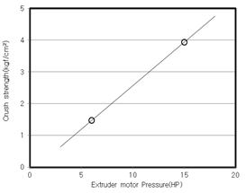 압출압력에 따른 강도개선에 대한 영향 그래프 (압출속도, 60Hz)