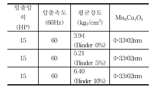 바인더 함량에 따른 영향