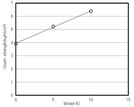 Binder 함량에 따른 강도개선에 대한 영향 그래프(압출압력 15HP, 압출속도 60Hz)