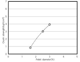 Pellet 직경에 따른 강도개선에 대한 영향 그래프(압출압력 15HP, 압출속도60Hz)