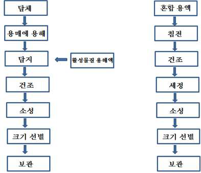 촉매 제조방법의 예시